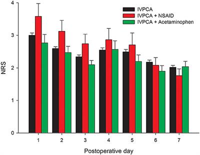 Associations of Multimodal Analgesia With Postoperative Pain Trajectories and Morphine Consumption After Hepatic Cancer Surgery